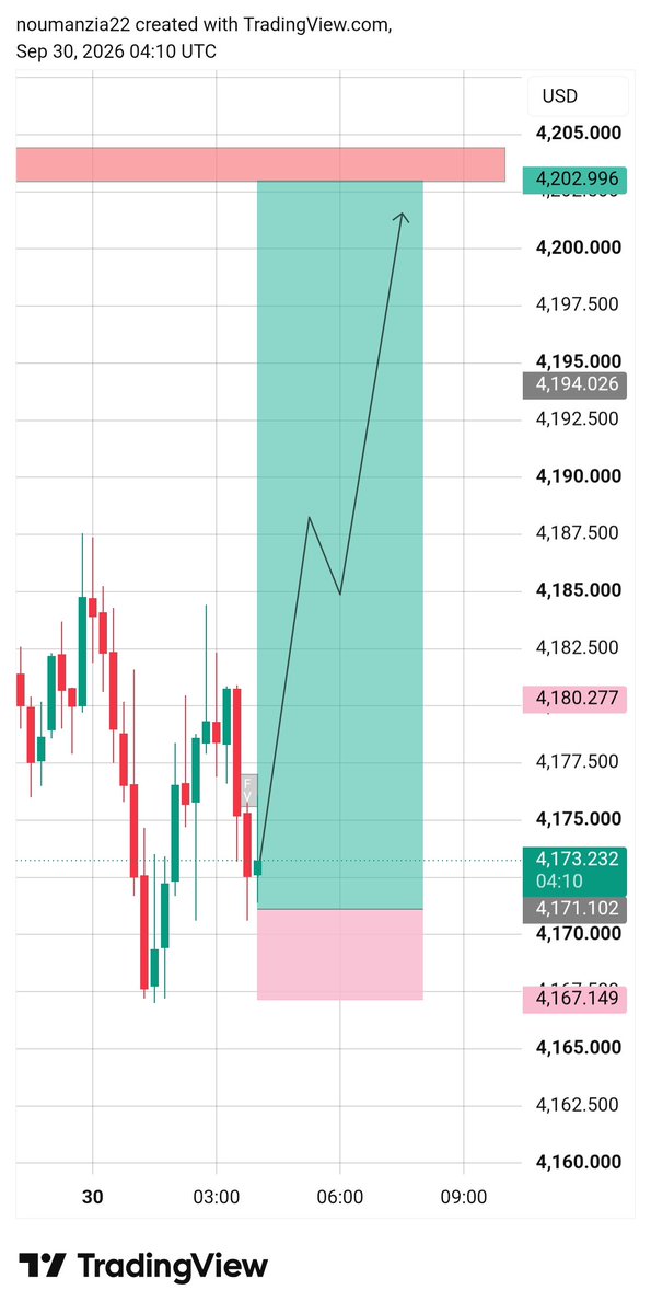 Ziatrade2's tweet photo. https://t.co/QxalGBhCXC Confirm Buy 
Entry 4171/4173
Target 🎯 :4202 https://t.co/v6qzY4wumk