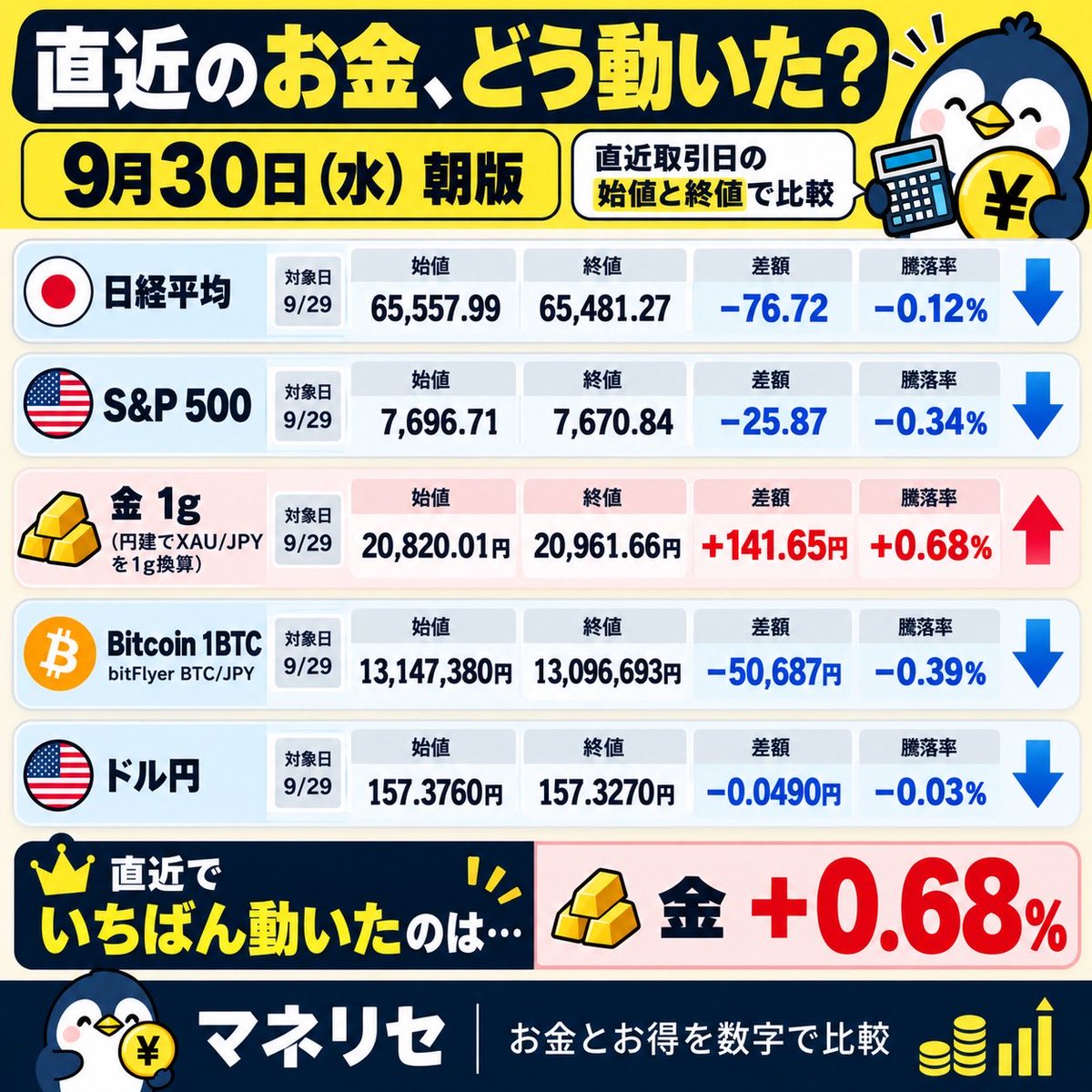 money_reset0's tweet photo. 9/30 （水）
おはようございます😃
朝のお金チェック📊

昨日いちばん動いたのは「金」でした。
本日も頑張っていきましょう✌️ https://t.co/iijHour5uF