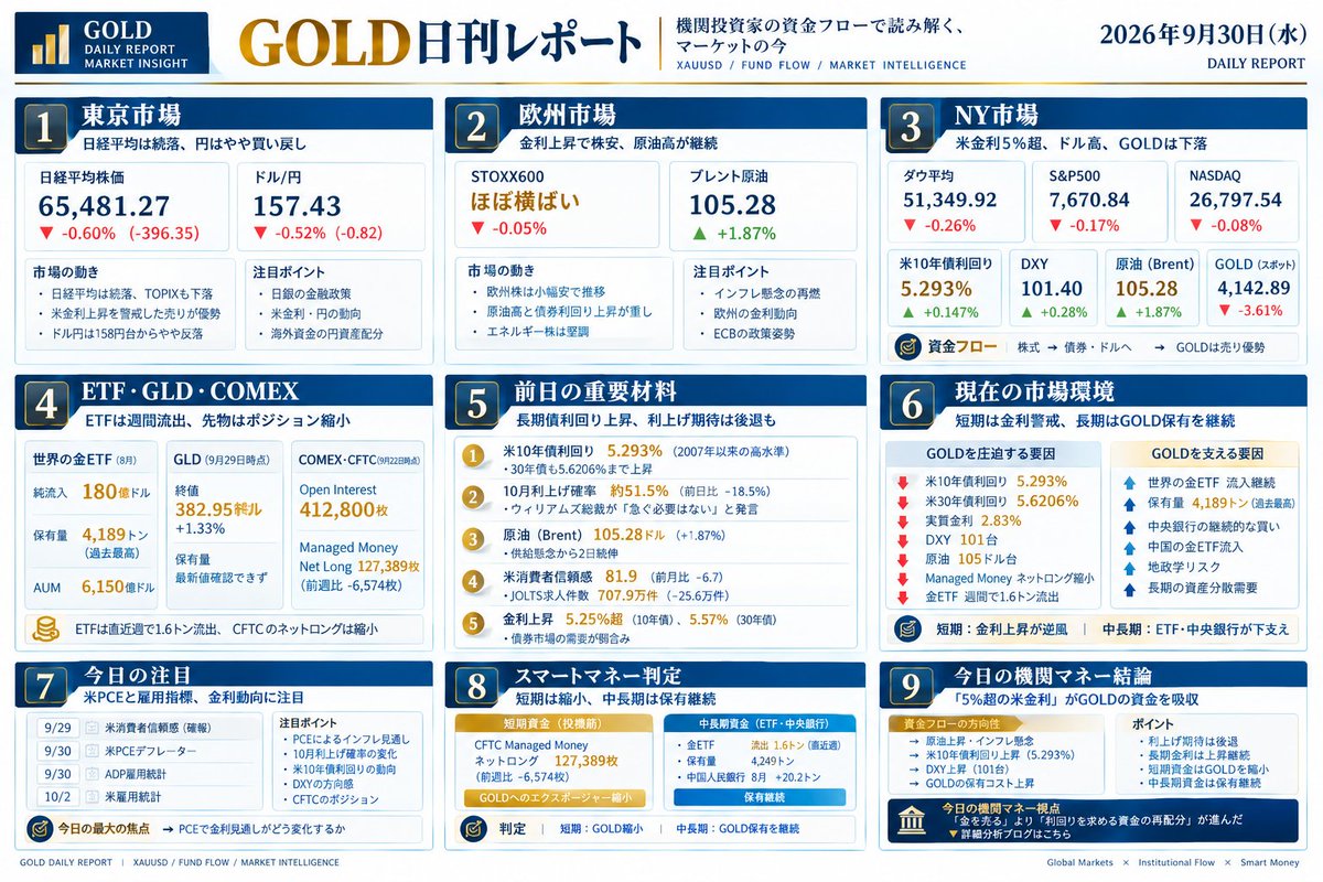 AlphaPulse_Z's tweet photo. 9/30 GOLD日刊

昨日は面白い動き

10月Fed利上げ確率は約70%→51.5%へ低下
それでも米10年債は5.293%、30年債は5.6206%
つまりGOLDを圧迫しているのは「次回利上げ」だけじゃない

CFTC Managed Money Net Longも127,389枚まで縮小

一方ETF・中央銀行の長期資金は残る

▼詳細分析ブログはこちら https://t.co/AOLrNl3icD