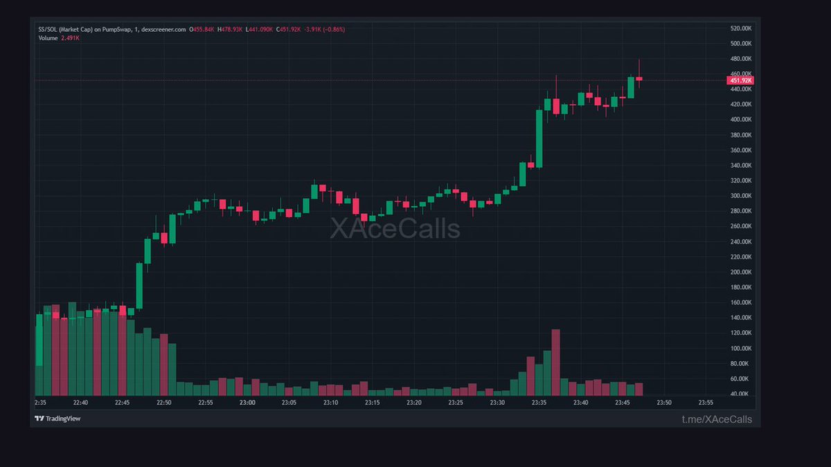 XAceFalcon's tweet photo. Quietly moved from 151.5K to 478.8K.

1h

3.16X on that slow grind.

CA: BYaxkgDfkUApMgsXu4SiJ5yc6DTSfLxp6an3PvVVpump

Channel: https://t.co/4wvq1jBXeW https://t.co/J3K94es97U