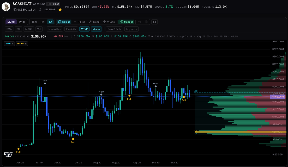 the_cia_hacker's tweet photo. im 100% sure that $cashcat is going to turbo send tomorrow

- 3 days after full moon
- @vladtenev is doing a keynote 
- price is resting on a volume shelf trending up

this is a homerun trade technically &amp; narrative wise https://t.co/1AQ4GtVcdR