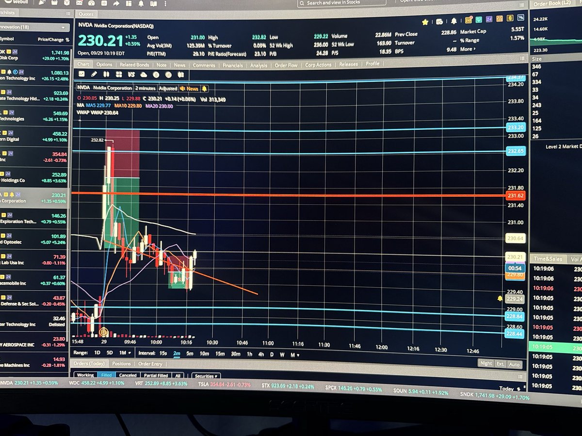 i_amjaydn's tweet photo. TRADE RECAP:

• 8:31 CT Bought the 235P at $3.95. 8:36 sold it at $5.00, so +$105

• 9:10 Bought the 232.5P at $3.50. 9:15 sold it at $3.85, so +$35

Net +$139.75. Done trading by 9:15am

Total Daily Gain: $140/NVDA + $65/WORK = $201/DAY https://t.co/L2XArAU9ZE
