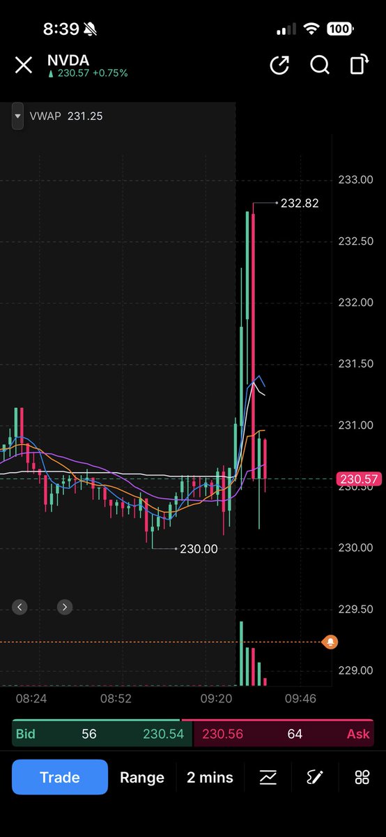 i_amjaydn's tweet photo. MY THESIS:

NVDA spiked to 232.82 at the open and got rejected on the 2nd 2-min candle. Once it lost 231.62 and VWAP, the spike was a fade.

“Fade the spike. Respect the level. Take the money.” https://t.co/RNcLtyjdiJ