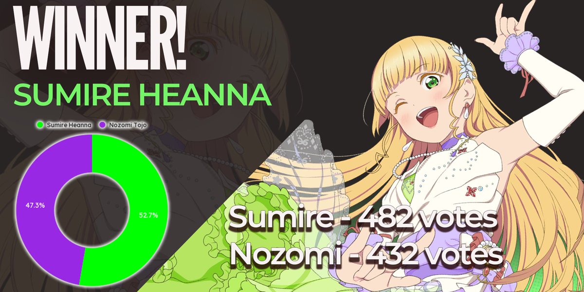 LoveLiveChamps's tweet photo. It's a Superstar Sweep! Kanon and Sumire retire Hanayo and Nozomi in Round 2 of #LoveLiveChampions

We have half of our top 16 locked in, but the voting doesn't stop here, see our previous post to vote in Wave 5 if you haven't yet! https://t.co/YjL6Vw90Kl