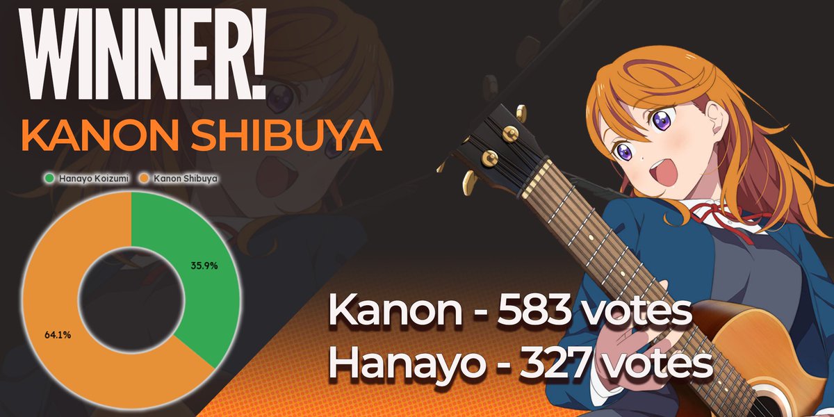 LoveLiveChamps's tweet photo. It's a Superstar Sweep! Kanon and Sumire retire Hanayo and Nozomi in Round 2 of #LoveLiveChampions

We have half of our top 16 locked in, but the voting doesn't stop here, see our previous post to vote in Wave 5 if you haven't yet! https://t.co/YjL6Vw90Kl