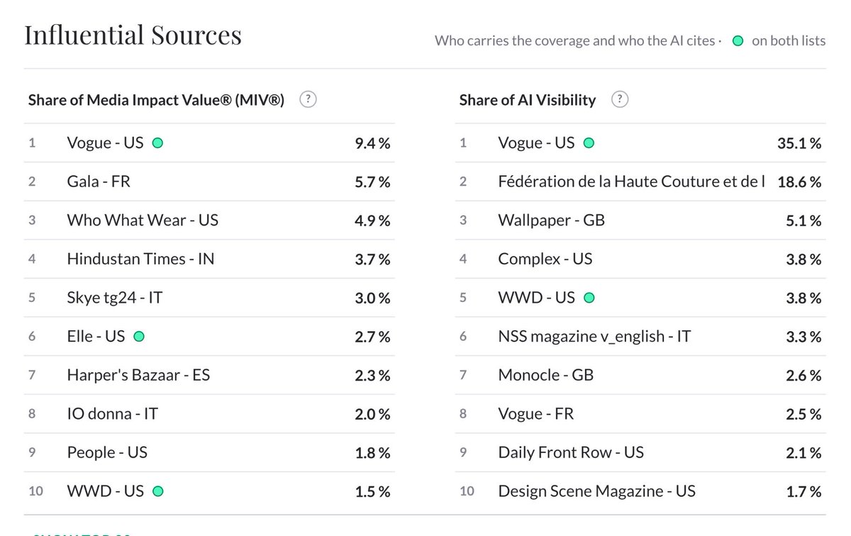 time2jr's tweet photo. #ROSÉ presence at Saint Laurent Women’s Summer 27 by Anthony Vaccarello is spotlighted by LaunchMetrics’ Top 10 Influential Sources, ranking across both Media Impact Value (MIV) and AI Visibility (AIV) for Paris Fashion Week.

Vogue US https://t.co/UNb3nK8K4m
Vogue France https://t.co/CdvkBgfEm7
Gala France https://t.co/mmxYUHVOYA
Who What Wear https://t.co/EhXUrQKxOy
WWD https://t.co/AhPa7GlS24
NSS https://t.co/AhPa7GlS24
Elle US https://t.co/wLA0BgR0WM
Elle US https://t.co/RQupEDU1pR

ROSÉ AT YSL PFW 
#ROSÉ #SaintLaurent 
#ParisFashionWeek