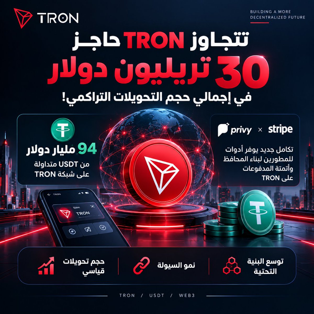 G8TQ6's tweet photo. 🌐 TRON: من شبكة بلوكتشين إلى بنية تحتية لحركة القيمة الرقمية

💰 تجاوز إجمالي التحويلات التراكمية عبر شبكة TRON حاجز 30 تريليون دولار، بالتزامن مع وجود أكثر من 94 مليار دولار من USDT على الشبكة.

📊 الأرقام بحد ذاتها لا تعني أن 30 تريليون دولار تمثل سيولة موجودة على الشبكة، بل تعكس الحجم التراكمي للقيمة التي تم تحويلها عبر بنيتها التحتية. وهذه نقطة مهمة عند قراءة البيانات.

لكن الأهمية الحقيقية تظهر عند وضع هذه الأرقام ضمن سياق أوسع:

🔹 توسع استخدام العملات المستقرة، وعلى رأسها USDT.
🔹 🧩 تطور أدوات المطورين وبنية المحافظ.
🔹 ⚙️ تكاملات جديدة تهدف إلى تسهيل عمليات الدفع واستخدام العملات الرقمية.
🔹 💧 وجود قاعدة كبيرة من السيولة والنشاط على الشبكة.

وهذا التحول يطرح سؤالًا أكبر من مجرد عدد المعاملات أو قيمة التحويلات:

❓ هل تتجه شبكات البلوكتشين إلى أن تصبح طبقات أساسية للبنية التحتية المالية الرقمية؟

في حالة TRON، تشير مؤشرات الاستخدام وحجم التحويلات إلى وجود دور متزايد للشبكة في نقل القيمة الرقمية، خصوصًا في اقتصاد العملات المستقرة.

🚀 ومع استمرار تطور البنية التحتية للمحافظ والمدفوعات، ستصبح المعادلة أكثر ارتباطًا بثلاثة عناصر رئيسية:

💧 السيولة + 📈 الاستخدام + 🔗 سهولة الوصول

وهنا تكمن أهمية متابعة تطور الشبكة: ليس فقط كمشروع بلوكتشين، بل كجزء من البنية التحتية التي تتحرك من خلالها القيمة الرقمية عالميًا. 🌍⚡️

#TRON #USDT #Stablecoins #Blockchain #Crypto #TGF 
#TRONGlobalFriends
