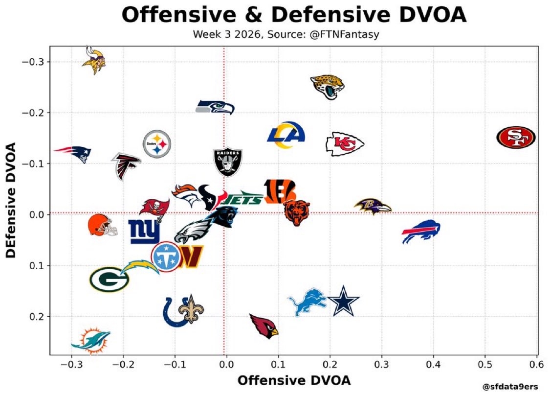 MHJxNolen's tweet photo. An offense just outside the top 10 and a defense ranking 31st. It’s pretty much what we expected but hoping for a defense in the 20-23 range didn’t feel like asking for a lot… https://t.co/og0uwDKofP