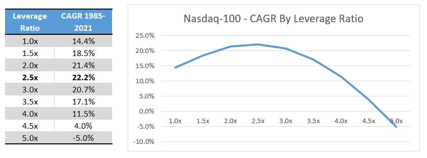 NirvanaAtaraxia's tweet photo. この風丸さんの新作動画...
一見「トリプル・NASDAQ100」の単なる解説動画に見えますが、実際に見てみると、当該商品への興味の有無に関わらず、NASDAQ100やレバナス投資家なら必見級の内容でした👀

1枚目の添付画像は「NASDAQ100の最適レバレッジ」を、同指数の設定された1985年から35年以上の日次騰落率を元に導き出した有名な検証結果で、私がレバナスをコア資産に据えた大きな根拠の一つでもありますが、この検証を更に数段深掘り突き詰めたような、さながら一本の論文の如き情報密度と有益性を内包した高度な分析動画でした😳（参考画像：2～3枚目）

特に過去（1985年～2016年）の各時点から10年間、1500通り以上の投資開始時期を想定した「1倍・2倍・3倍」それぞれの「最高値・最低値・中央値」のデータから導き出されるリスクリターンとしての最適解や、ITバブルを除いた場合の再検証などは、まさに目から鱗🤤

・NASDAQ100自体の素晴らしさ
・レバナスの客観的合理性の再確認
・3倍レバの使いどころ
…これら全てが一本の動画に凝縮されていると言っても過言ではない完成度ですので、NASDAQ100関連投資家の皆様には、是非一度ご視聴頂くことをお勧めいたします😌