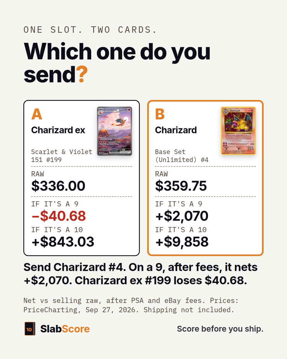 SlabScore's tweet photo. One slot. Two cards.

A: Charizard ex #199, $336.00 raw
B: Charizard #4, $359.75 raw

Which one do you send? Answer in the second image. https://t.co/A6TbdGnwE3