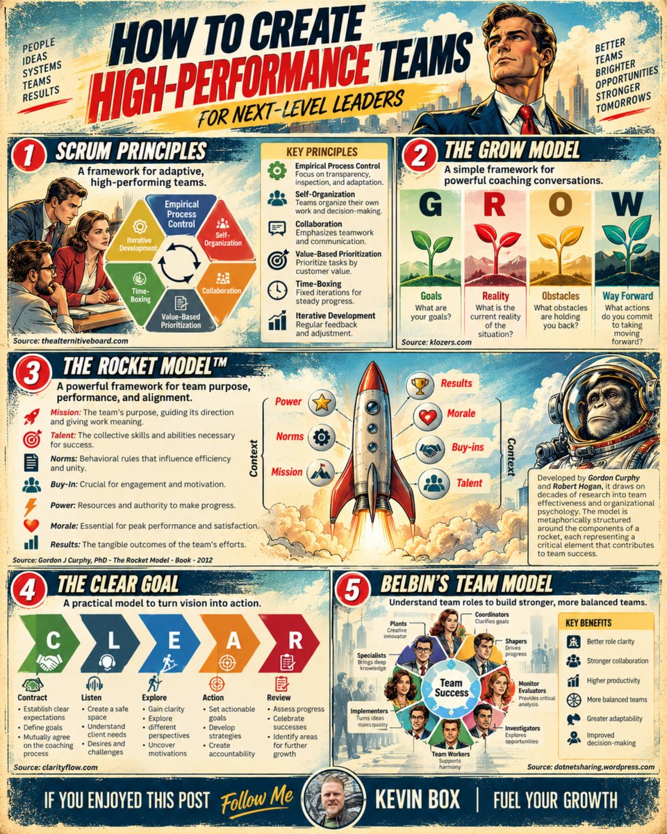 Fuel_YourGrowth's tweet photo. High-performance teams aren't built by accident.

They are built with clear systems.

5 frameworks every leader should understand:

1/ Scrum Principles
Adapt fast. Prioritize value. Improve constantly.

2/ The GROW Model
Coach people through goals, reality, obstacles, and next steps.

3/ The Rocket Model
Align mission, talent, norms, buy-in, power, morale, and results.

4/ The CLEAR Goal
Turn vision into action with clarity and accountability.

5/ Belbin’s Team Model
Know the roles your team needs, not just the titles people hold.

Better teams come from better leadership.

Which model have you seen work best?