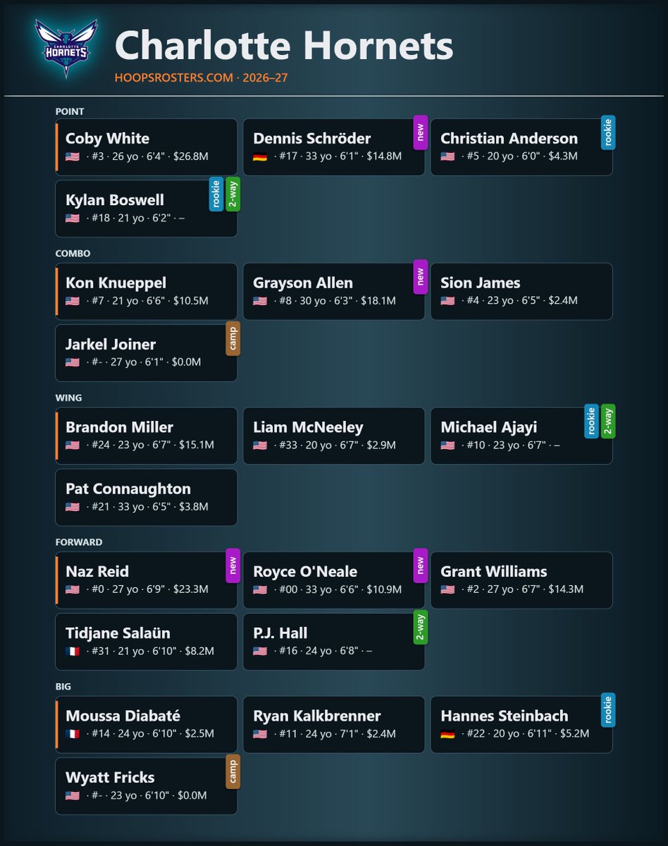 Hoops_Rosters's tweet photo. 🚨🏀 CHARLOTTE HORNETS UPDATE 🏀🚨

The Hornets announced their camp roster.

Check out the @hornets updated roster 👉 https://t.co/WR1VSP1ppr

#NBA #NBATwitter #hornets #buzzcity https://t.co/SIuaXeqUB6