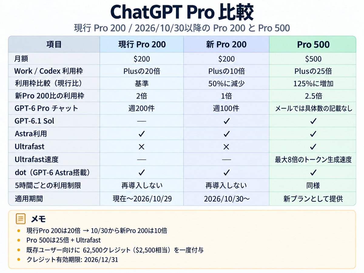 hinoki_boyaki's tweet photo. OpenAIのDotsとか出てワクワクが過ぎるけどPro $500が出て元々のPro $200の下方修正来たのが痛すぎる…
うーん、今はAIに学習させてるフェーズだからめっちゃトークン使いまくるからなぁ。。。
しばらくは$200 <-> $500を行ったり来たりしそう… https://t.co/nYUlkV2C5b