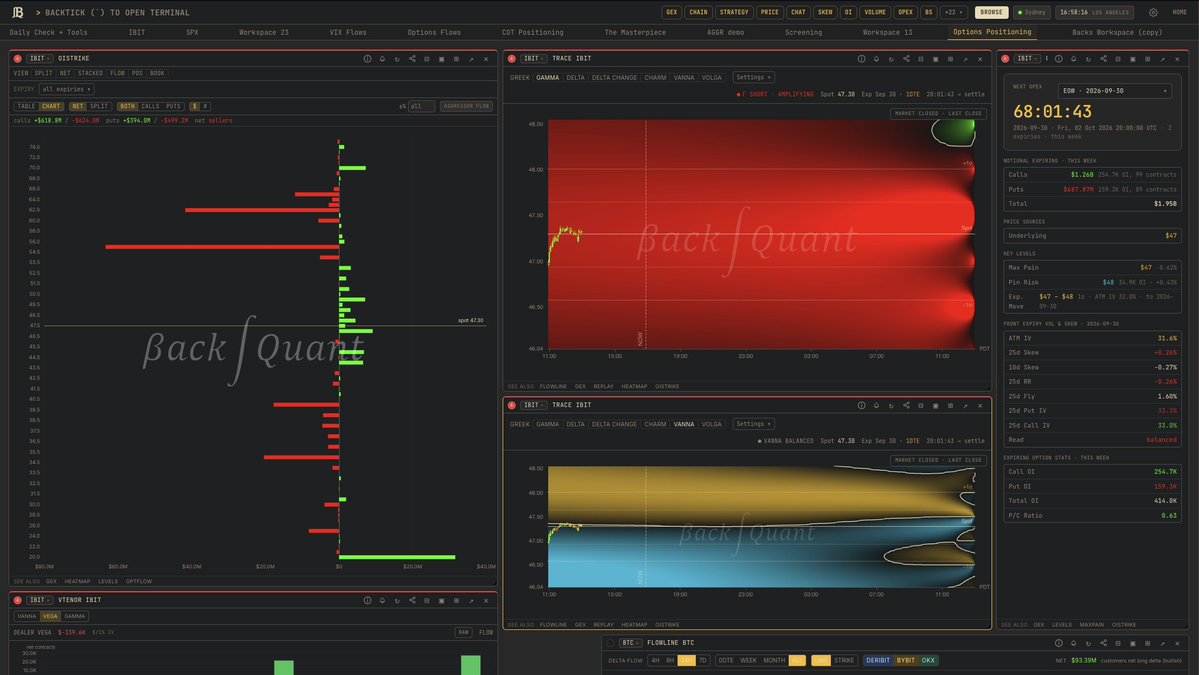backquant's tweet photo. bitcoin:native $IBIT

EOW flow is looking a bit less defensive, calls are net bought while puts are net sold, with a decent amount of the put selling around 84k / 85k.

last 24h options tape has some interesting upside structures too. repeated Oct 85k / 90k call backspreads, roughly 450 85k calls sold against 900 90k calls bought

$IBIT looks pretty similar. front expiry puts bid, but the EOW book is still call heavy, P/C 0.59, with call buying around 47.5 / 48 / 49