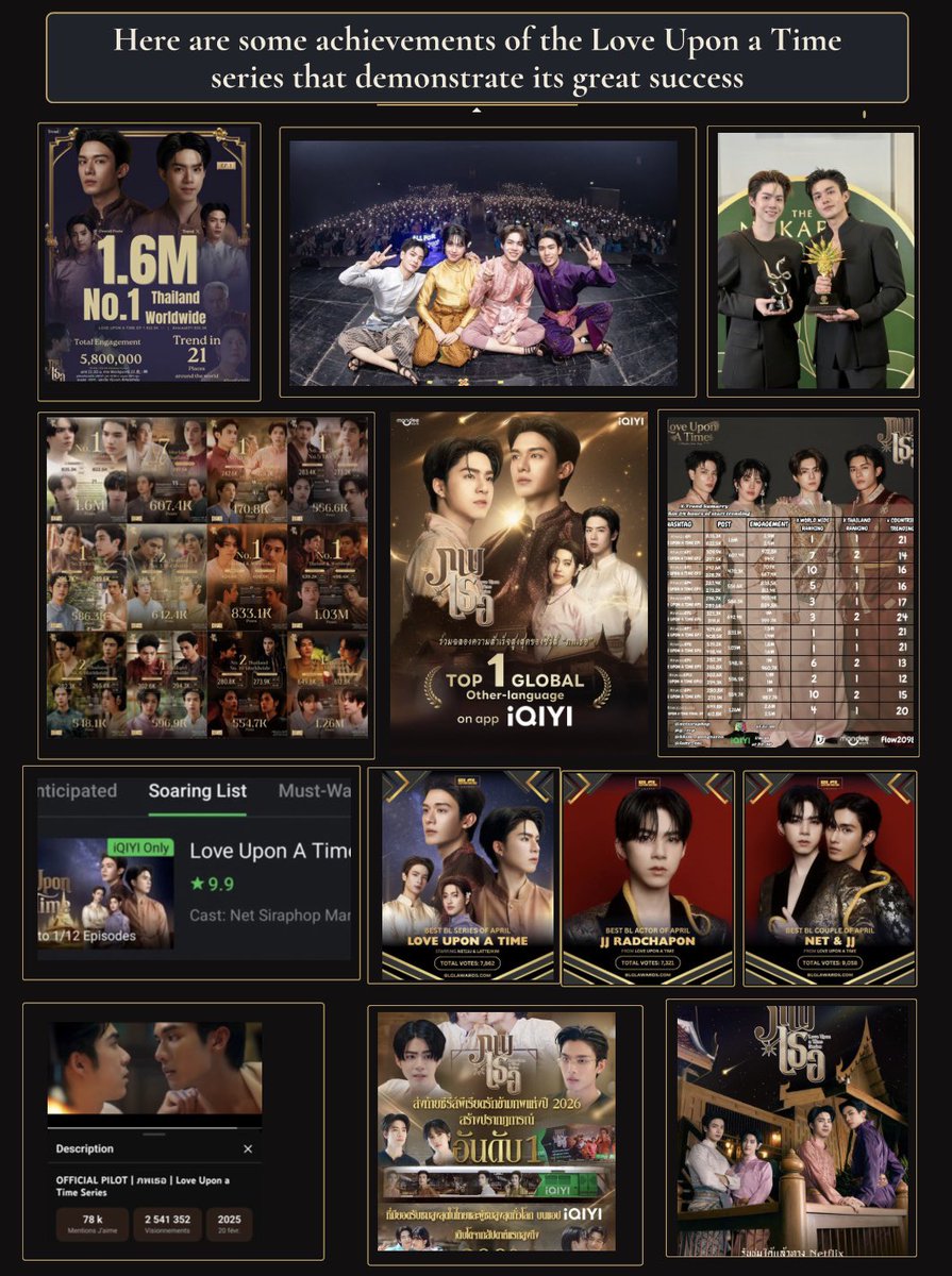 jacin61834's tweet photo. 📢 Hi everyone I am so proud of all of Luat's achievements, and I am certain there are more to. Here is a brief summary of several of Luat's accomplishments that make this series such a huge success.

⭐️Episode 1 of Luat trended at #1 in Thailand and worldwide, with 1.6 M overall post . It trended in 21 countries across the globe and generating 5.8M total engagements.

🏆Netjj receive the award for the BL Rising Star from the Nakarat Award(First awards for NetJJ for LUAT)

⭐️Take a look at the two images below, which demonstrate the excellent results from episodes 1 through 12.

⭐️Love Upon a Time was #1 on iQIYI's global trending chart for several weeks and remains in the top 10 in several countries.

⭐️love upon a time was #1 on soaring list on iqiyi and reached 9.9⭐️

🏆Love Upon A Time won  Best BL Series of April   2026 Of BLGL Awards.

🏆JJ won  the Best BL Actor  of April 2026 at the BLGL Awards

🏆NetJJ won the award for Best BL Couple of April 2026 at the BLGL Awards

⭐️The Luat pilot reached over 2.5M views and 78k likes

⭐️On the iQIYI app, including 200% growth compared to the first week.

⭐️Love upon a time is on Netflix

⭐️Tickets for the screening of episodes 1 and 12 have sold out

⭐️Fan meeting in Japan( LUAT )and Berlin(Netjj)

#ภพเธอTheSeries #Netjj #Lattekim 
#LoveUponATimeSeries