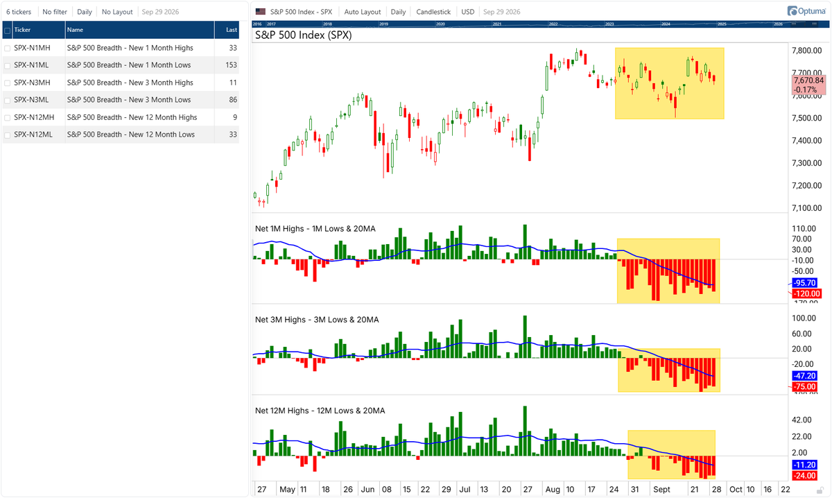 Optuma's tweet photo. Every day this month has seen on average of 96 more 1M lows than 1M highs in $SPX stocks (47 more 3M lows, and 11 more 12M lows) https://t.co/xYogWMXjXx