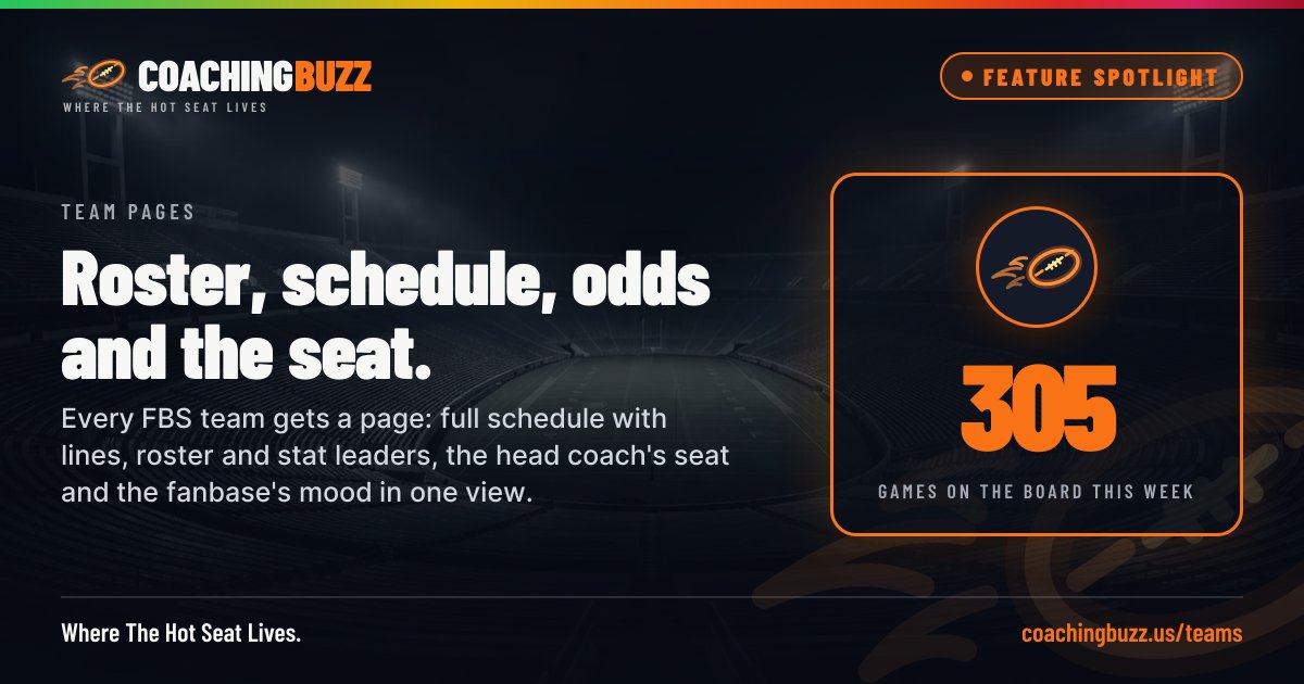 CoachingBuzzUS's tweet photo. On the site today: Roster, schedule, odds and the seat.

Every FBS team gets a page: full schedule with lines, roster and stat leaders, the head coach's seat and the fanbase's mood in one view.

Free to use, free to join: https://t.co/ilipFyW2US https://t.co/Z5N1VzjF98