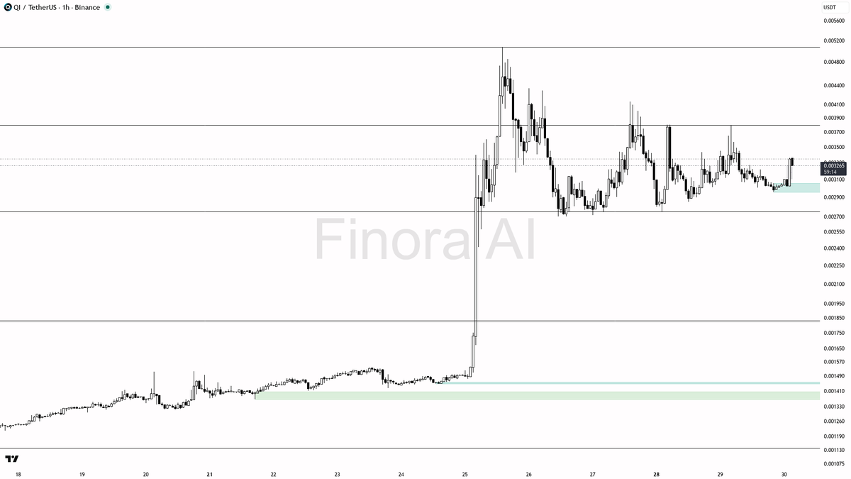 🧐 $QI 4.4% burst on 3.1x vol looks like liquidity grab into supply 🧵👇 
 [📷](https://pbs.twimg.com/media/HTbEH3NXgAApRji.png) https://pbs.twimg.com/media/HTb
