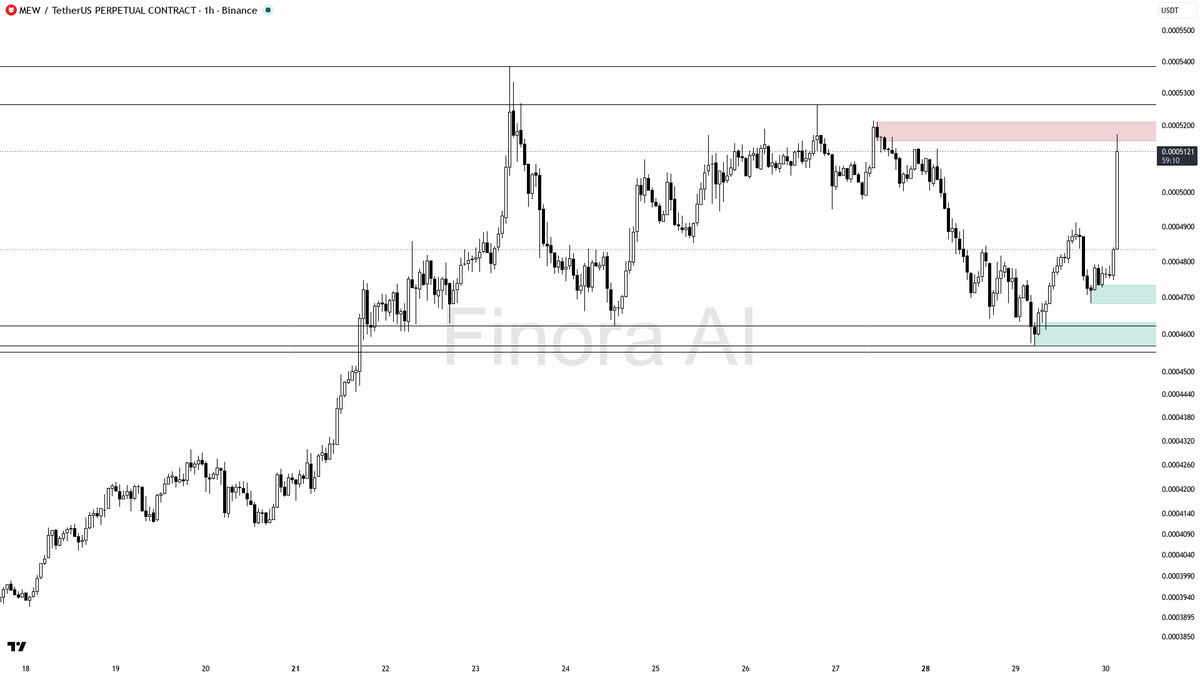 📈 $MEW 7.6x volume with that 5.8% bid is smart-money expansion, not noise 🧵👇 
 [📷](https://pbs.twimg.com/media/HTbEHlmXsAADsRQ.png) https://pbs.twimg.com/me