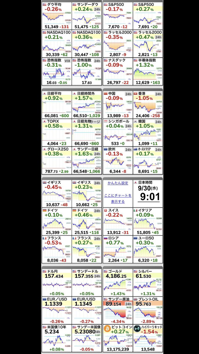 Fvp0Ik's tweet photo. 【🇯🇵日経平均 】+0.92％
66,082.36 （+601.09）
  #日経平均株価 https://t.co/8KZrx4RlNV