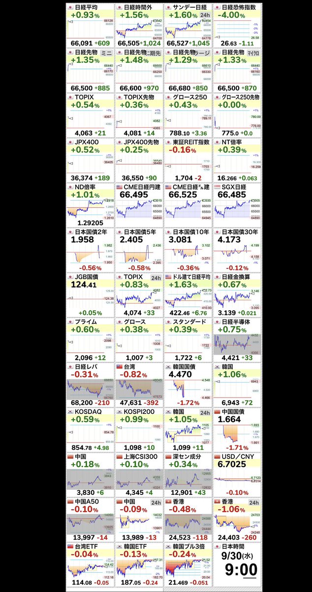 Fvp0Ik's tweet photo. 【🇯🇵日経平均 】+0.92％
66,082.36 （+601.09）
  #日経平均株価 https://t.co/8KZrx4RlNV