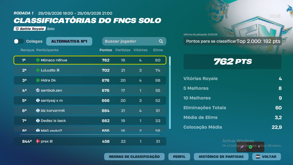 taczzszn's tweet photo. Qualed FNCS Round 2

Insatisfecho porque tendria que estar haciendo 400 puntos cada dia.

Cuando tenga la pc me van a ver en el top 1 todos los dias, nada mas que decir.

@EvorianGG https://t.co/FQYWl81PsK