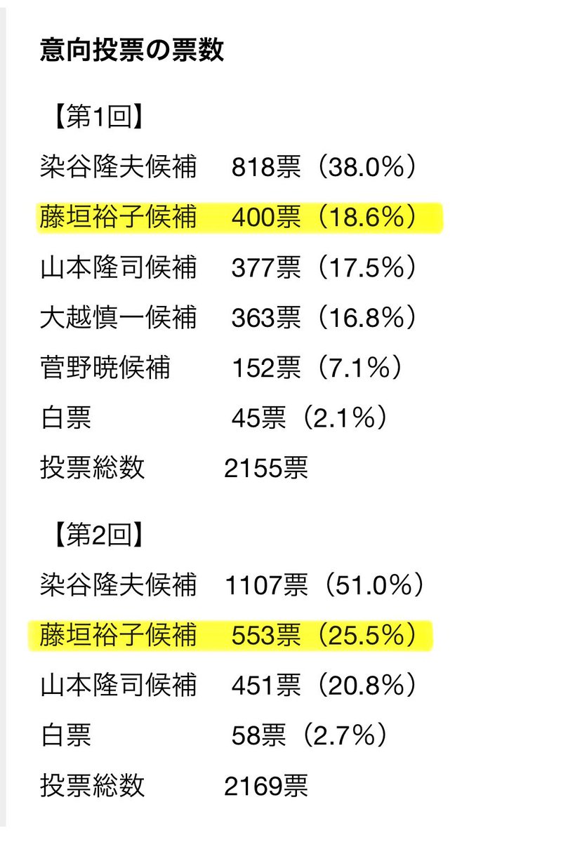 nalltama's tweet photo. 1位の半分以下の投票で見事当選するの、ほんと「トップは女でなければいけない」という時代なんだなって思う。 https://t.co/WuFXGVtw22