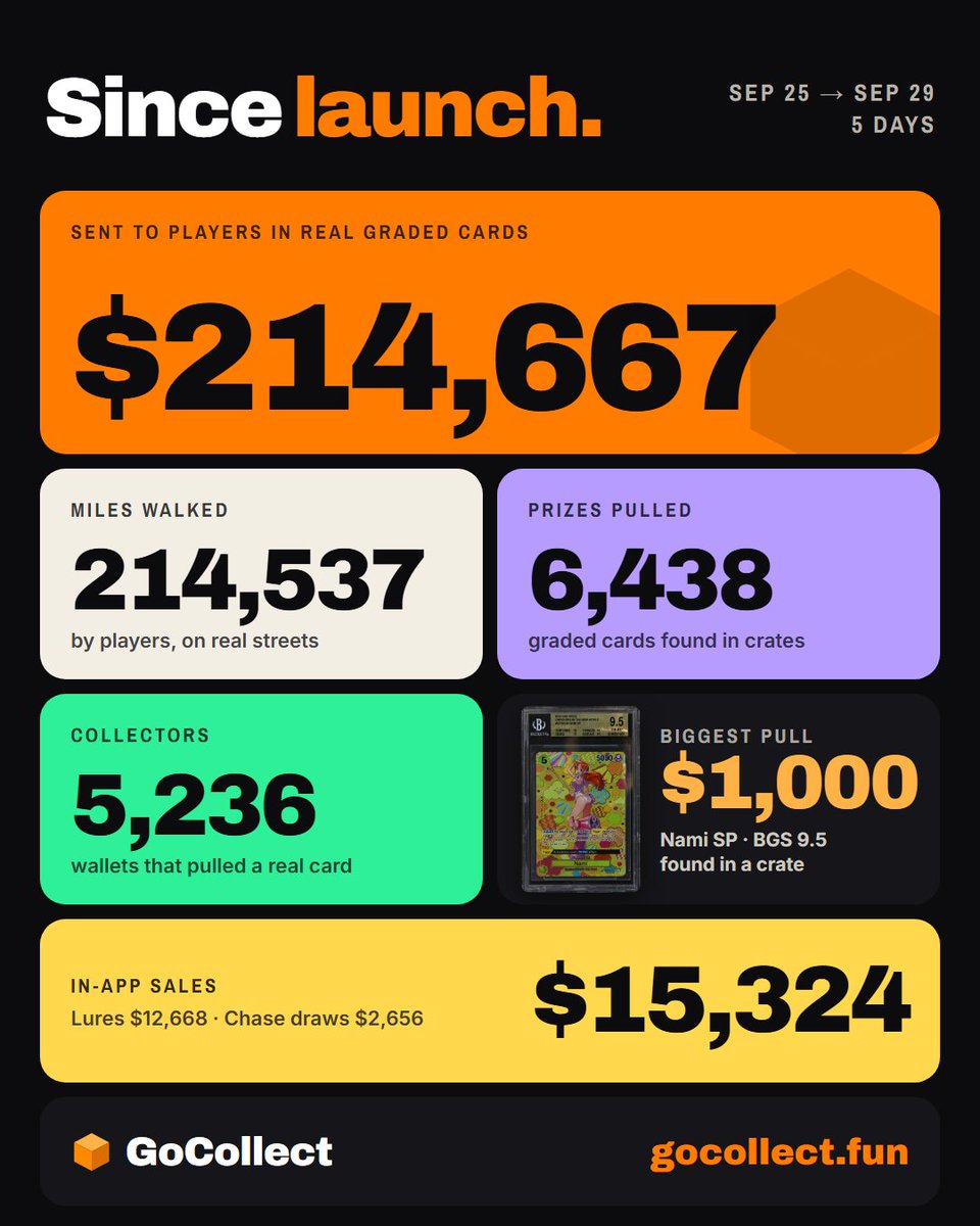 gocollectfun's tweet photo. 5 days in.

$214,667 in real graded cards sent to players.
214,537 miles walked.
6,438 prizes pulled.
$15,324 in lure and Chase sales.

Thank you for walking with us.
https://t.co/HVa0V6U7HE https://t.co/aJocM5DvVt