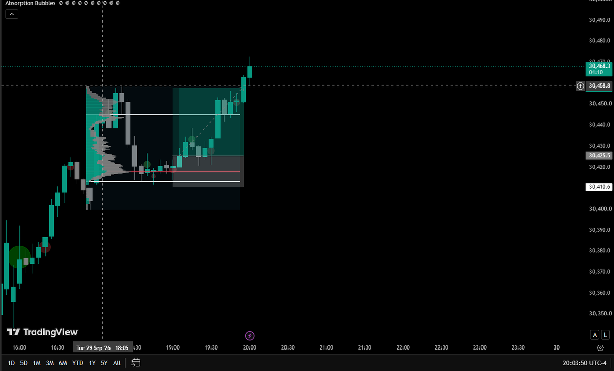 regionnxz's tweet photo. Clean long execution on $NQ 🎯

Caught the dip right at the high-volume node (30,425–30,458), using absorption at the profile low as confirmation.

Pure order flow mechanics. 📈

#NQ #Futures #OrderFlow #VolumeProfile #DayTrading https://t.co/s2x8SBEduc