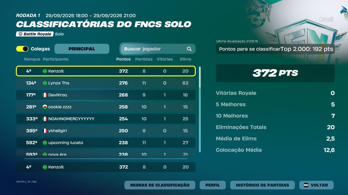 kenzo9ofc's tweet photo. TOP 4 FNCS SOLO @duduvascurado https://t.co/BxxOcGElXk