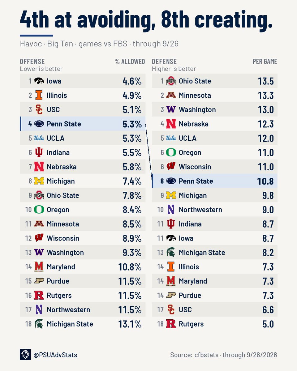 PSUAdvStats's tweet photo. Penn State is 4th in the Big Ten at avoiding havoc and 8th at creating it. The offense is the half that holds up. https://t.co/7km5krCX0W