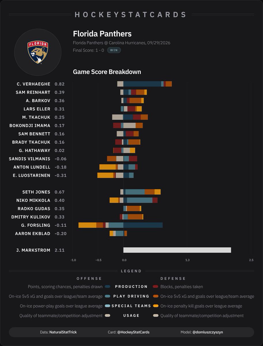 hockeystatcards's tweet photo. NHL Game Score Impact Card for Florida Panthers on 2026-09-29: https://t.co/2r9yuBKh4f
