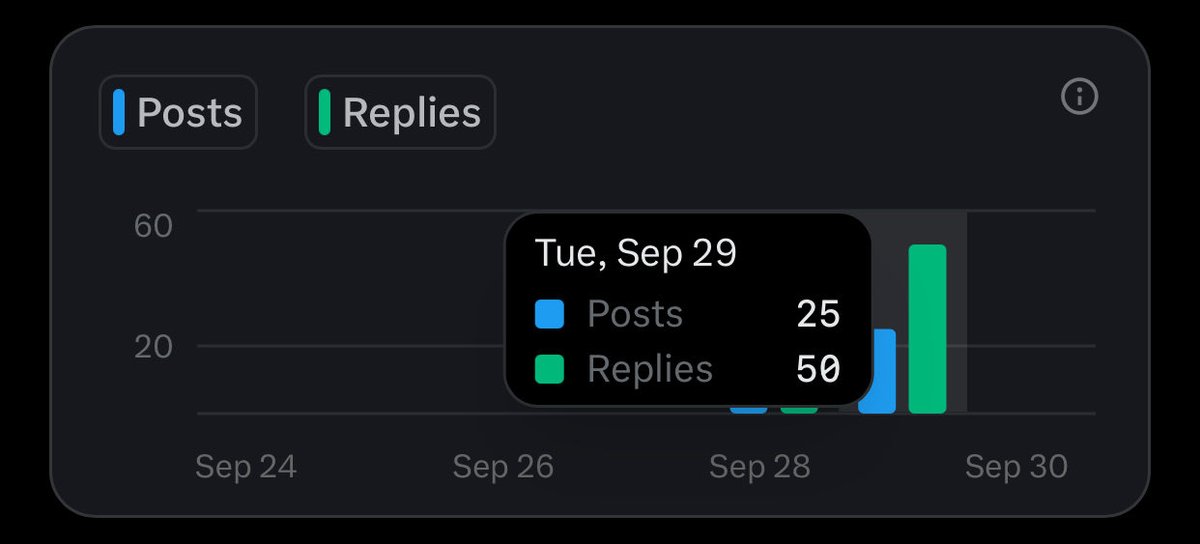Rob0h6v's tweet photo. I made 25 posts yesterday and 50 replies https://t.co/rimYNjFmmW