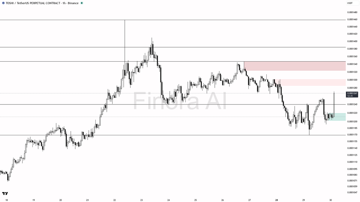 ⚡ $TOSHI 76x volume spike on 3.9% 15m lift – buyers mean business here

- my bias is bullish here on the 1h, but this is a counter-trend bounce inside a still-b