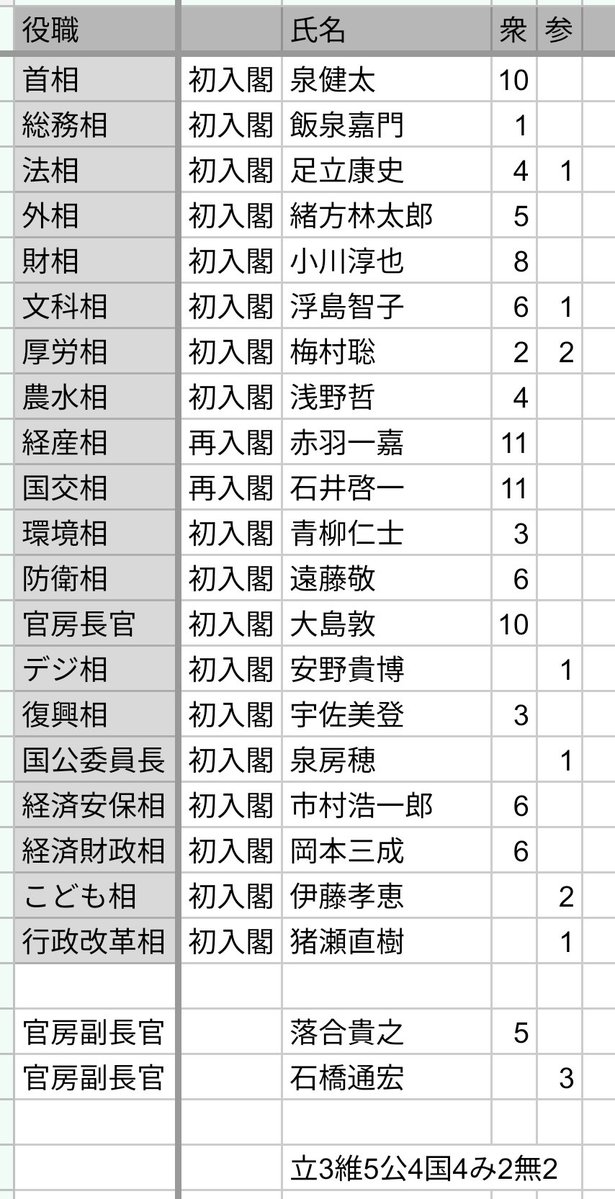 tyouhukurikkouh's tweet photo. ア行縛りの非自民内閣

ワンちゃん細川政権とか民主党政権よりまとまりいい？
政党ごとのバランスを保つためだけに入閣できたフサホと宇佐美
個人的には農水が一番迷いました https://t.co/1XnS6tTByC