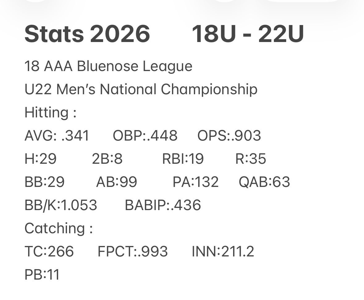 chris_decoste's tweet photo. Uncommitted 2027 Switch Hitting Catcher 🇨🇦
Recent BP Film + Stats
#NCAA #NJCAA #BeSeen #ncaabaseball #njcaabaseball #Uncommitted #NAIA #D1 #D1Baseball #D2 #D2Baseball #SwitchHitter #CanadianBaseball #NAIABaseball https://t.co/UoTAVHq48L