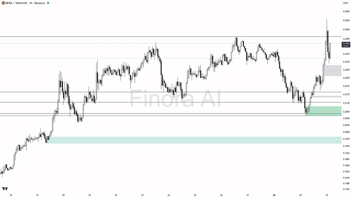 🔥 3.1x volume on $BERA reads as aggressive buying into intact structure, not noise

- my bias is bullish here on the 1h — that 3.1x volume burst with the sharp