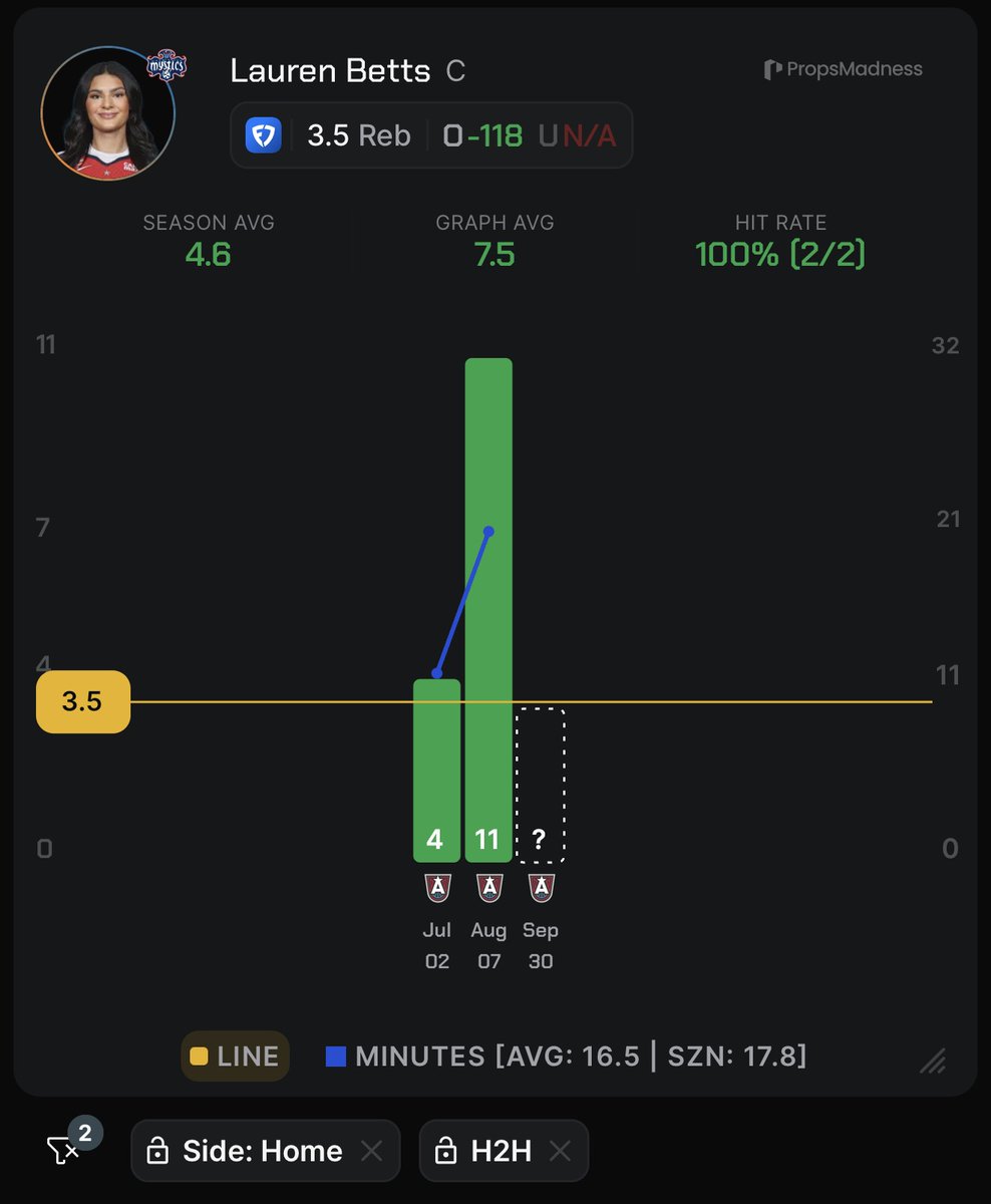 picksbyangel's tweet photo. WNBA PLAY ☢️

Lauren Betts O 3.5 Rebounds (-118)
C | Washington

• Really like this rebound spot for Lauren Betts, who played 23 minutes and grabbed 4 rebounds in Game 1.

• She was phenomenal on the defensive end, recording 3 blocks and helped make things difficult for Angel Reese. Given how valuable her size is in this series, I’m confident she’ll continue seeing meaningful minutes.

• With 17+ minutes, Betts has cleared this line in 81% of games this season while averaging 5.6 RPG.

• At home against Atlanta this season, she has recorded 4 and 11 rebounds.

• With her defensive impact, size, strong production when given playing time, and proven ability to rebound against Atlanta, this sets up as a really good spot on the glass.

📊 Data found using @propsmadness 
(CODE "ANGEL" FOR 25% OFF)