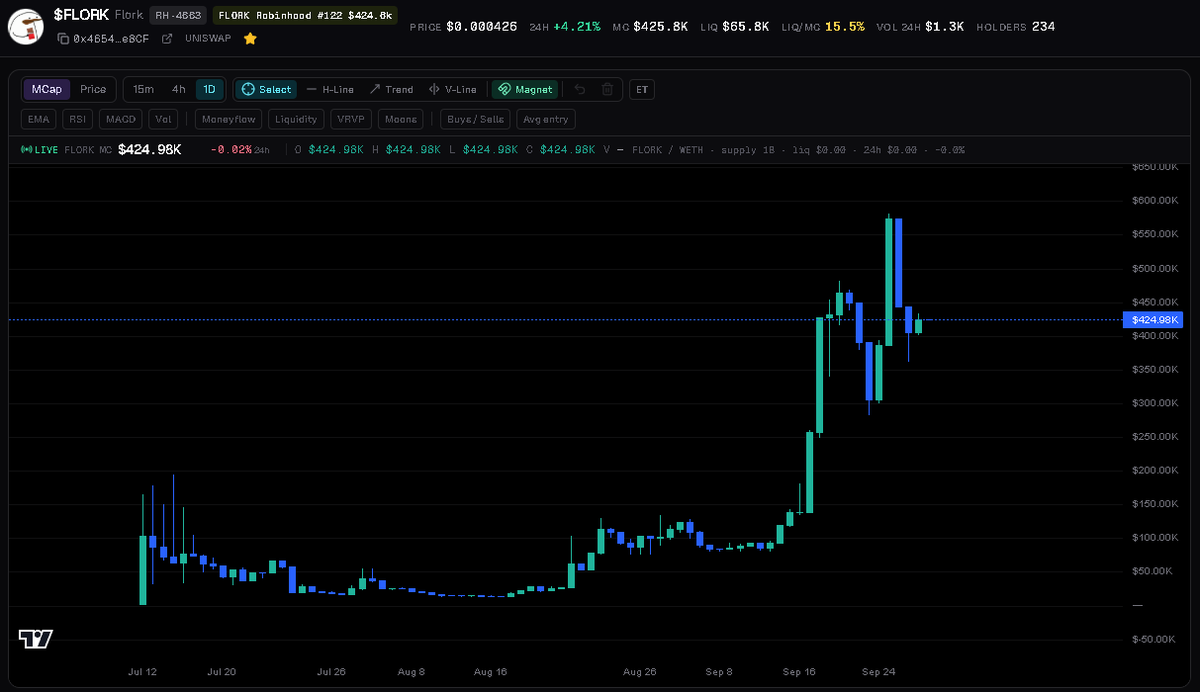 the_cia_hacker's tweet photo. @696_eth you should checkout $FLORK 

- it was launched over 2 months ago
- 100% of the 1% fee goes into buybacks
- its a top 100 Robinhood token by marketcap
- the 1% fee from $flork trades on @Bifrost_Trade go towards buybacks as well https://t.co/SEe3vf8yxS
