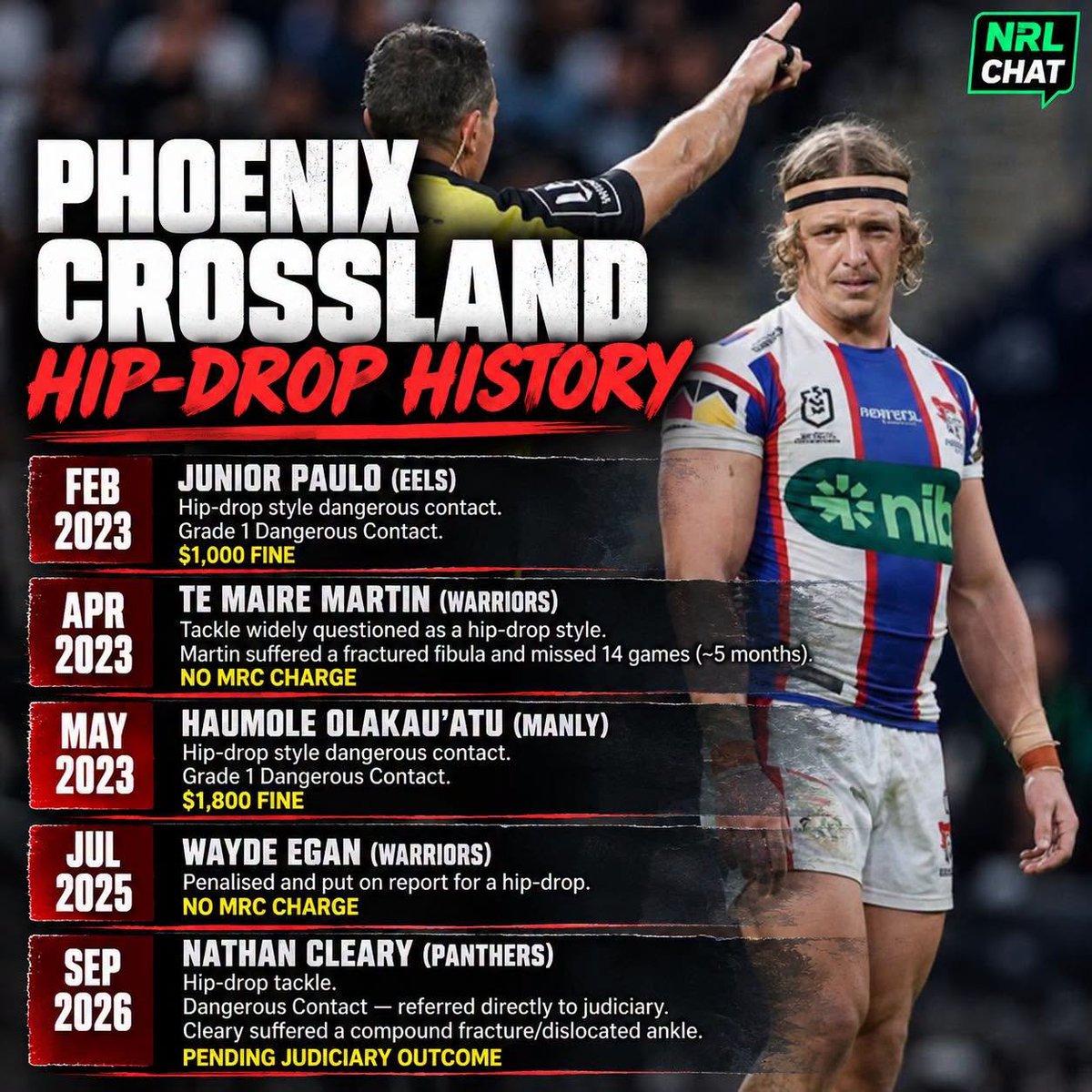 rav73's tweet photo. @NRL @PenrithPanthers now that is an issue https://t.co/UMuvdSCTEg