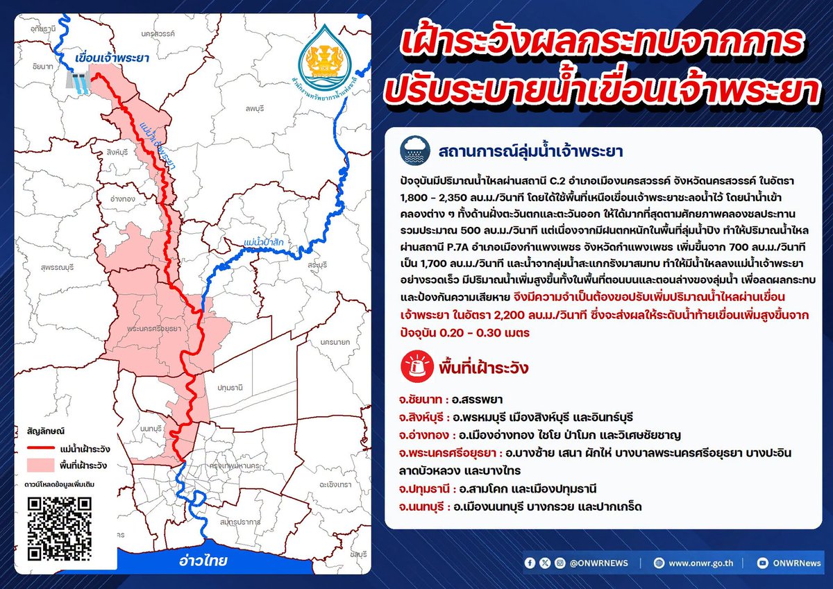 js100radio's tweet photo. 📢สำนักงานทรัพยากรน้ำแห่งชาติ ประกาศ ฉบับที่ 7/2569 เรื่อง เฝ้าระวังน้ำผลกระทบจากการปรับระบายน้ำเขื่อนเจ้าพระยา

สำนักงานทรัพยากรน้ำแห่งชาติ (สทนช.) ได้ติดตามสถานการณ์ลุ่มน้ำเจ้าพระยา ปัจจุบันมีปริมาณน้ำไหลผ่านสถานี C.2 อำเภอเมืองนครสวรรค์ จังหวัดนครสวรรค์ ในอัตรา 1,800 - 2,350 ลูกบาศก์เมตรต่อวินาที โดยได้ใช้พื้นที่เหนือเขื่อนเจ้าพระยาชะลอน้ำไว้ โดยนำน้ำเข้าคลองต่าง ๆ ทั้งด้านฝั่งตะวันตกและตะวันออกให้ได้มากที่สุดตามศักยภาพคลองชลประทาน รวมประมาณ 500 ลูกบาศก์เมตรต่อวินาที แต่เนื่องจากมีฝนตกหนักในพื้นที่ลุ่มน้ำปิง ทำให้ปริมาณน้ำไหลผ่านสถานี P.7A อำเภอเมืองกำแพงเพชร จังหวัดกำแพงเพชร เพิ่มขึ้นจาก 700 ลูกบาศก์เมตรต่อวินาที เป็น 1,700 ลูกบาศก์เมตรต่อวินาที และน้ำจากลุ่มน้ำสะแกกรังมาสมทบ ทำให้มีน้ำไหลลงแม่น้ำเจ้าพระยาอย่างรวดเร็ว มีปริมาณน้ำเพิ่มสูงขึ้นทั้งในพื้นที่ตอนบนและตอนล่างของลุ่มน้ำ 

เพื่อลดผลกระทบและป้องกันความเสียหาย จึงมีความจำเป็นต้องขอปรับเพิ่มปริมาณน้ำไหลผ่านเขื่อนเจ้าพระยา ในอัตรา 2,200 ลูกบาศก์เมตรต่อวินาที ซึ่งจะส่งผลให้ระดับน้ำท้ายเขื่อนเพิ่มสูงขึ้น จากปัจจุบัน 0.20 – 0.30 เมตร พบว่ามีพื้นที่เสี่ยงต้องเฝ้าระวัง ดังนี้

📍จังหวัดชัยนาท (อำเภอสรรพยา)
📍จังหวัดสิงห์บุรี (อำเภอพรหมบุรี เมืองสิงห์บุรี และอินทร์บุรี)
📍จังหวัดอ่างทอง (อำเภอเมืองอ่างทอง ไชโย ป่าโมก และวิเศษชัยชาญ)
📍จังหวัดพระนครศรีอยุธยา (อำเภอบางซ้าย เสนา ผักไห่ บางบาล พระนครศรีอยุธยา บางปะอิน ลาดบัวหลวง และบางไทร)
📍จังหวัดปทุมธานี (อำเภอสามโคก และเมืองปทุมธานี)
📍จังหวัดนนทบุรี (อำเภอเมืองนนทบุรี บางกรวย และปากเกร็ด) 

(Cr.สำนักงานทรัพยากรน้ำแห่งชาติ)