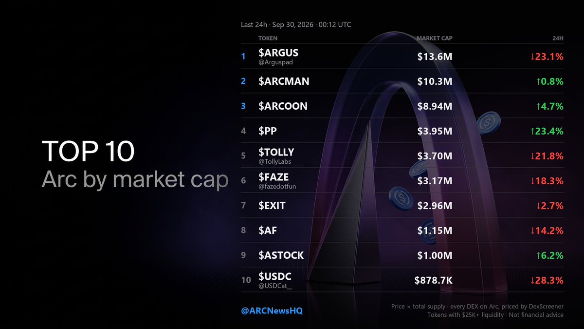 ARCNewsHQ's tweet photo. Top 10 Arc tokens by market cap 📊

Date: 30/09/2026 · 00:40 UTC · every DEX on Arc, priced by DexScreener

Chain volume $28.4M. Seven of ten red and the damage is at the top: ARGUS is down 23%, its second heavy day running.

Two names on this board are flagged. Details at the bottom, and we are not going to bury them.

1. $ARGUS / @Arguspad – MC: $13.6M

-23% on $1.23M of volume, $799K liquidity. Fourteen days at #1, but it has given back $11M of market cap in two days and sits at its lowest since the 23rd.

2. $ARCMAN – MC: $10.3M ⚠️

+1% on $164K traded. See the note below before you read anything into that number.

3. $ARCOON – MC: $8.94M ⚠️

+5% on $287K traded. Same note.

4. $PP – MC: $3.95M

Peach People, +23% on $247K traded. Best day in the top ten, and it takes fourth off Tolly.

5. $TOLLY / @TollyLabs – MC: $3.70M

Launchpad + terminal. -22%, still $522K of liquidity, second only to ARGUS.

6. $FAZE / @fazedotfun – MC: $3.17M

The v4-native launchpad and terminal at https://t.co/Xj5X7J6SfL. -18% on $83K traded.

7. $EXIT – MC: $2.96M

EXIT LIQUIDITY. -3%, the smallest fall on a red board. Four days old.

8. $AF / @tryaiflow – MC: $1.15M

Arcflow, -14%.

9. $ASTOCK / @TryArcStocks – MC: $1.00M

ArcStocks, +6% on $86K traded.

10. $USDC / @USDCat__ – MC: $878.7K

UpSideDownCat, -28% on $257K traded. Two weeks ago it was a $2.8M token.

Just outside: KAIRO $791K, COOL $683K (-36%), ARCLIGHT $659K, POLL $506K, ARCT $480K.

⚠️ ABOUT #2 AND #3

We read the chain for both today, and neither market cap means what a market cap normally means.

ARCOON: 1,429 trades against its pool in 23 hours, by six wallets. The top five are 100% of all activity. Two of them only buy (480 buys / 2 sells, and 474 buys / 0 sells), one only sells (0 buys / 461 sells). All three are contracts, not people.

ARCMAN: 5,063 trades by 43 wallets. One contract did 1,781 of them, 1,751 buys against 30 sells, with a median of 24 seconds between trades all day. That same contract is also the number one trader in ARCOON.

And the part that explains both: only 1.2% of ARCMAN's supply and 1.3% of ARCOON's sits in the tradable pool. The eight-figure market caps come from multiplying a price by a billion tokens, while the price is set in a pool holding about one percent of them.

We have carried both in this top 10 for two weeks. The ranking is built on liquidity, volume and trade counts, and both cleared those filters the whole time. They do not clear this.

Full breakdown in our next post. Check the contract and the float, not the headline number.

Every token here has $25K+ liquidity and $10K+ daily volume. cirBTC, EURC, WETH, XAUM, GBPA and CRCL are excluded as wrappers and RWAs. DYOR, NFA.