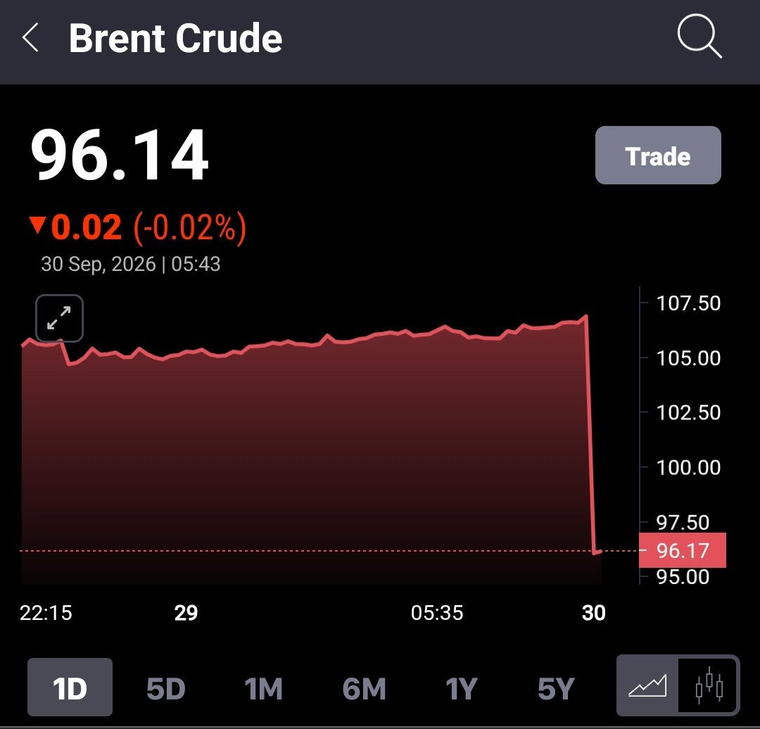 InvestorOfJAMMU's tweet photo. Brent Crude oil from $108 to now just $96

Expecting 500 points jump in Nifty today

Nifty 23200 today🤞 https://t.co/1Xj0d6CvhS