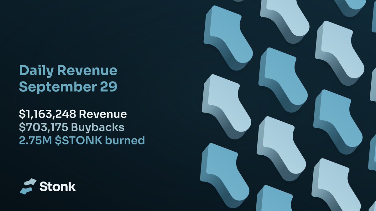 LaunchOnSF's tweet photo. StonkFun Revenue 
(September 29th)

Revenue: $1,163,248
Buybacks: $703,175
Burned: 2.75M solana:6GmAFSYs4gk3FDao5FzzySQpPZaWsa4rUJHacpMpUNgx 

https://t.co/vKy5UJFK4W https://t.co/7kACMTwWcc