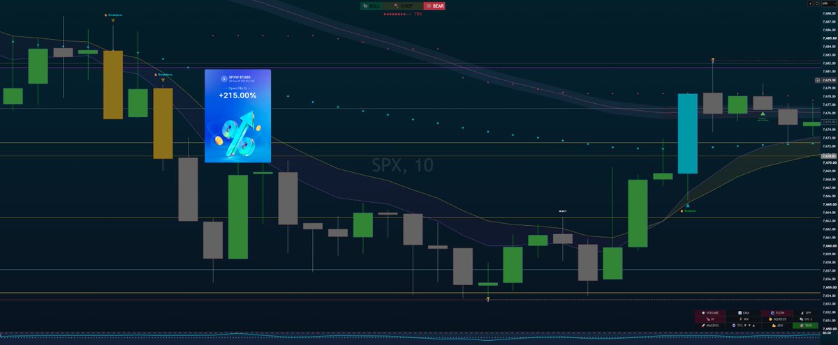 MoceanTrades's tweet photo. Caught a nice short on $SPX today. Easy bag off that EMA rejection followed by a breakdown. #Options #Daytrader https://t.co/PC3S48lDQF