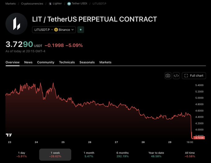 A TradingView chart shows the LIT/USDT Perpetual Contract on Binance trading at 3.7290 USDT, down 5.09% (-0.1998) at 20:15 GMT-4, with a steep red candlestick plunge visible at the right edge following an already significant 1-week decline of 26.62%—capturing the painful "ooph" moment of a sudden crash.