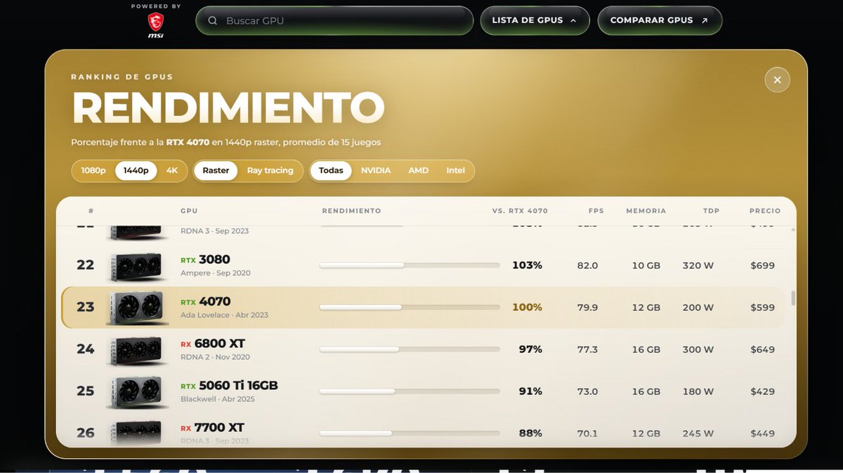 michaelpcmaster's tweet photo. Llevo casi 25 meses trabajando en esto.
Haciendo pruebas día y noche. 
Comprando algunas GPUs que no tenía y luego de las pruebas vendiéndolas a precio más bajo para ir a comprar otras y hasta pidiendo GPUs prestadas.

Y para qué?
Pues hoy, amigos, les cuento que orgullosamente he finalizado con la base de datos más completa sobre tarjetas de video y si me lo permiten, más bonita, de todo Internet

Son más de 70 tarjetas de video, desde la GTX 1050Ti  hasta la RTX 5090, incluyendo la más reciente RX 9050

El 96% de esas tarjetas han sido probadas en 15 juegos diferentes, en 3 resoluciones diferentes, con Ray Tracing y sin él, para un total de más de 5000 pruebas distintas. Y todas las GPUs incluyen su ficha técnica tomada de sitios oficiales.

Y no solamente es una base de datos, si no que es un sitio para poder comparar en modo vs las GPUs que queramos: su rendimiento, su consumo, su VRAM etc etc etc

Esta misma semana lanzaré el sitio web. Estoy a unas 20 horas de tenerlo al 100%

Fue una labor titánica e incluso el diseño del sitio web es de mi autoría. Y me encanta.  Luce elegante, limpio, minimalista, moderno. 

Pronto tendremos, repito, la mejor base de datos y de comparación de GPUs. Realista y sin sesgos.

Lo quería celebrar con ustedes...

Sacrifiqué muchas cosas para tener esto. Es mi legado para esta increíble comunidad ❤️

Gracias a MSI por apoyar este titánico proyecto
