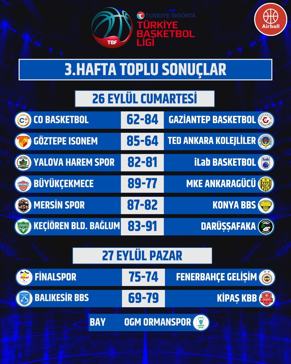 airballtv_'s tweet photo. Türkiye Sigorta Türkiye Basketbol Ligi 3.Hafta Toplu Sonuçlar ve Puan Durumu https://t.co/Z5Q01SfSDF