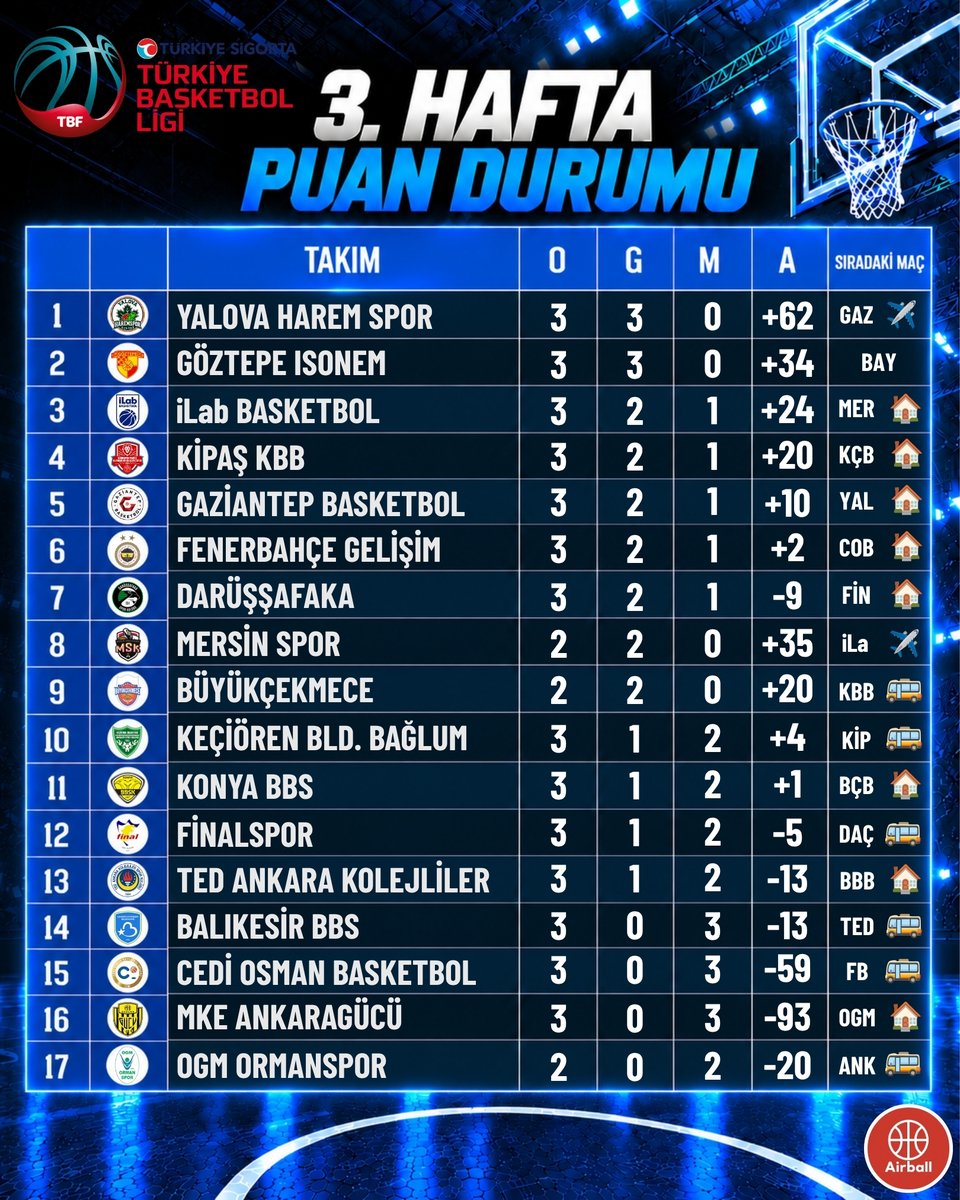 airballtv_'s tweet photo. Türkiye Sigorta Türkiye Basketbol Ligi 3.Hafta Toplu Sonuçlar ve Puan Durumu https://t.co/Z5Q01SfSDF