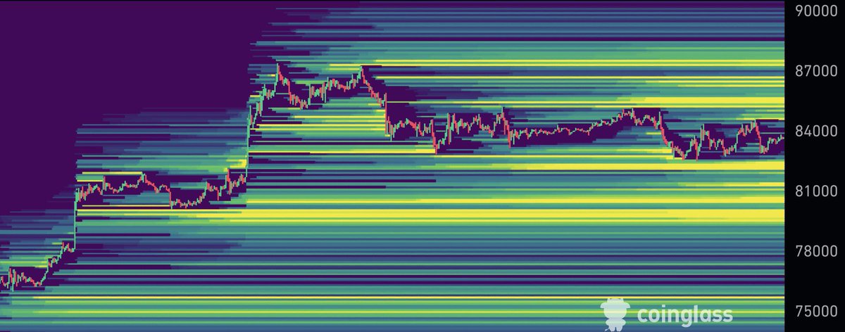 chroe_trades's tweet photo. $BTC

Like it or not, both sides will get swept.

Currently there are two major liquidity clusters:

$79.000 below
$88.000 above

And price won’t leave either of them on the table.

Expecting price to move into one direction without taking the liquidity on the other side is just ignorant and stupid. 

Don’t be one of these people that are constantly overbullish or overbearish, always hanging onto their bias and not able to adapt to the market.

Because they will loose while I will win.